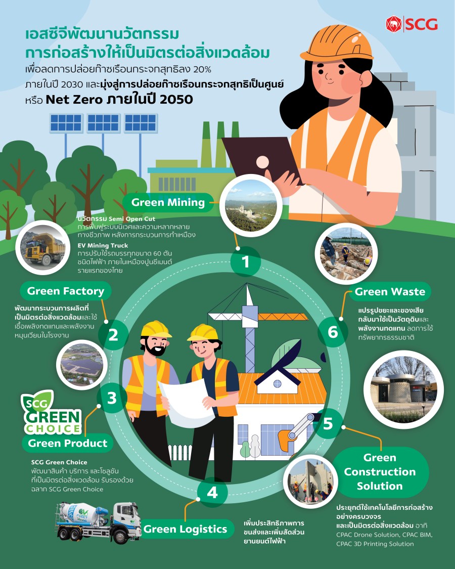 SCG Future is Net Zero 2050 1 SCG Future is Net Zero 2050