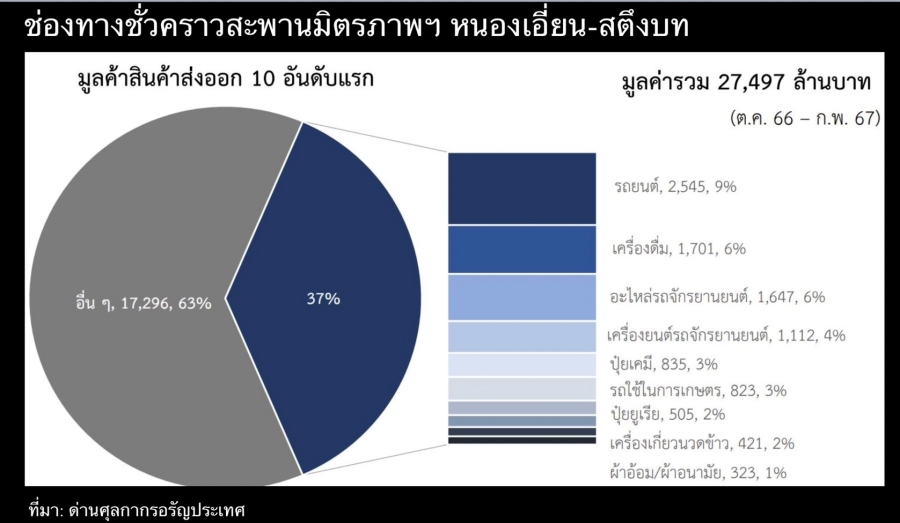 Special scene - “ด่านสตึงบท-ถนนหมายเลข ๕” เส้นทางแล่นฉิวไทย-กัมพูชา 2 thaicambodia02