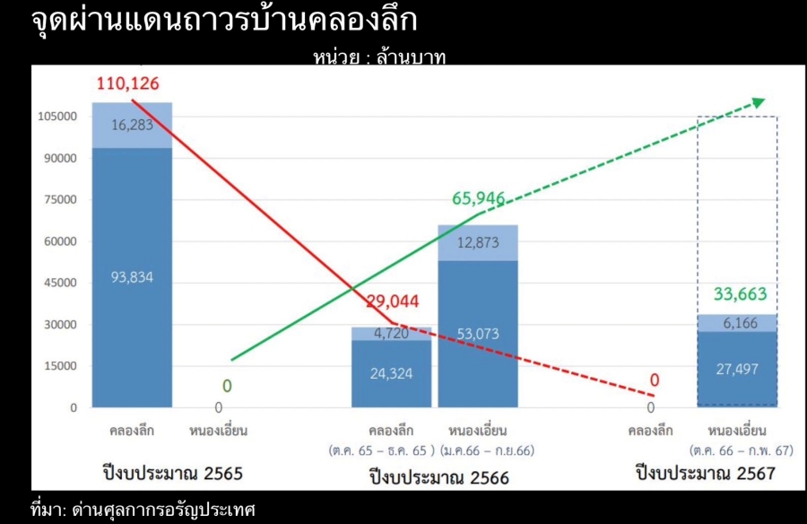 Special scene - “ด่านสตึงบท-ถนนหมายเลข ๕” เส้นทางแล่นฉิวไทย-กัมพูชา 3 thaicambodia03