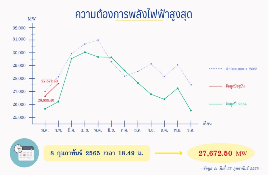 จาก “ไฟฟ้าสำรองล้นเกิน” ถึง “ค่าไฟแพง” บันทึกความเปลี่ยนแปลงทางพลังงานช่วงรอยต่อปี ๒๕๖๔-๒๕๖๕ 2 thelectric02